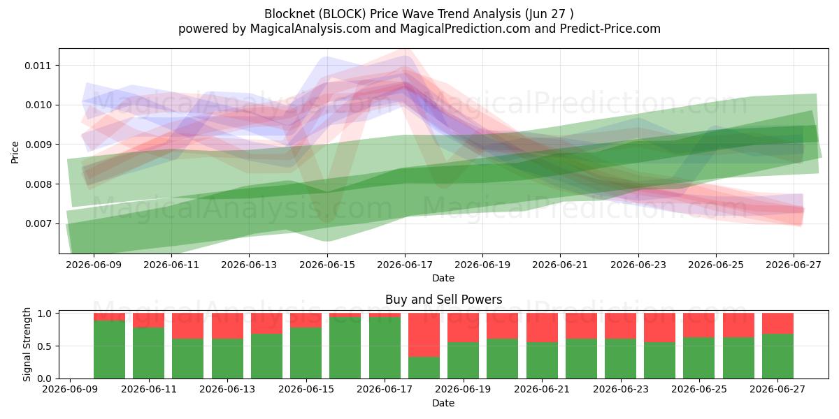  Bloknet (BLOCK) Support and Resistance area (26 Jun) 
