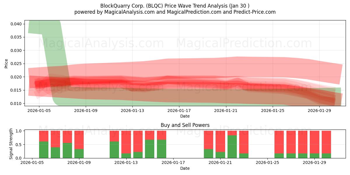  BlockQuarry Corp. (BLQC) Support and Resistance area (29 Jan) 