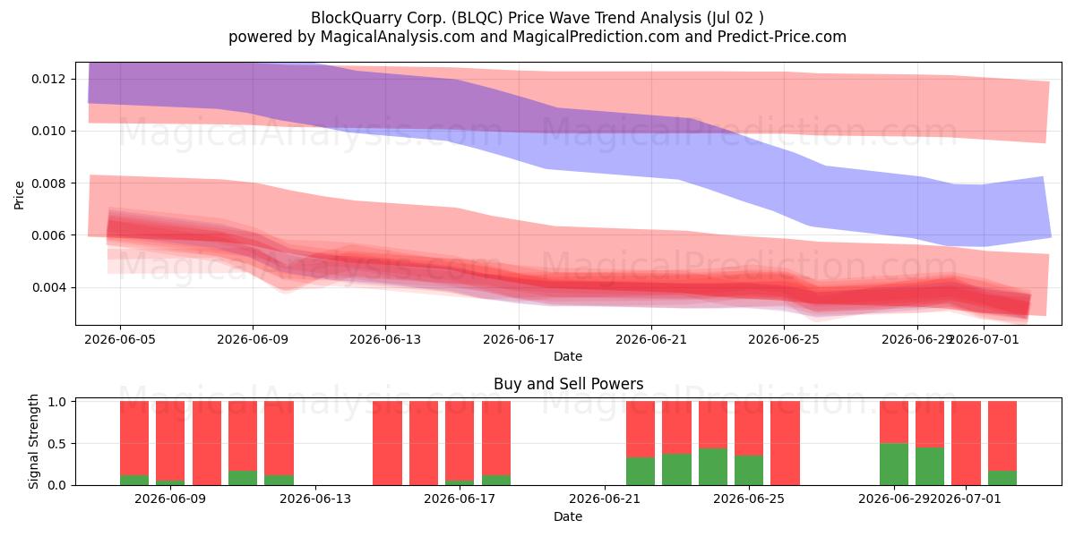  BlockQuarry Corp. (BLQC) Support and Resistance area (01 Jul) 
