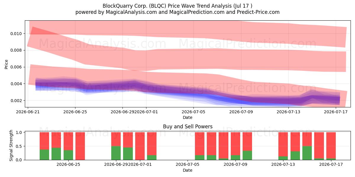  BlockQuarry Corp. (BLQC) Support and Resistance area (16 Jul) 