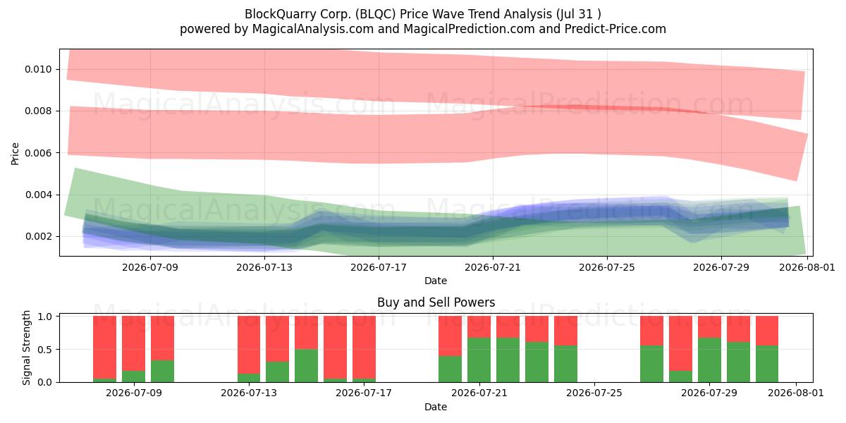  BlockQuarry Corp. (BLQC) Support and Resistance area (30 Jul) 