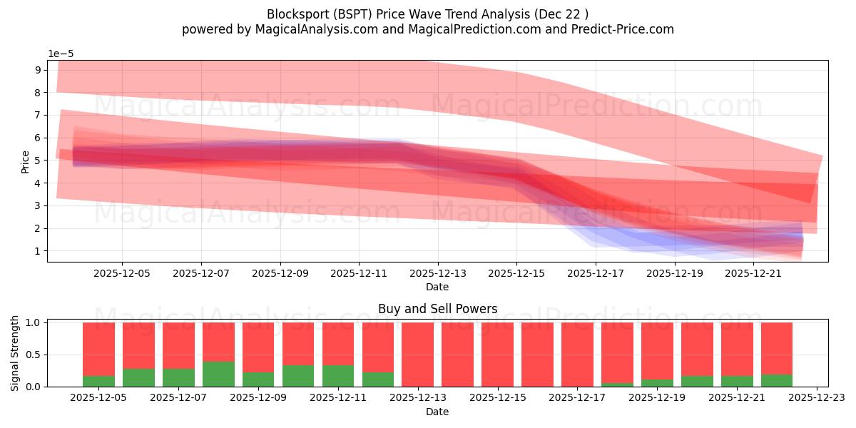  Блокспорт (BSPT) Support and Resistance area (21 Dec) 