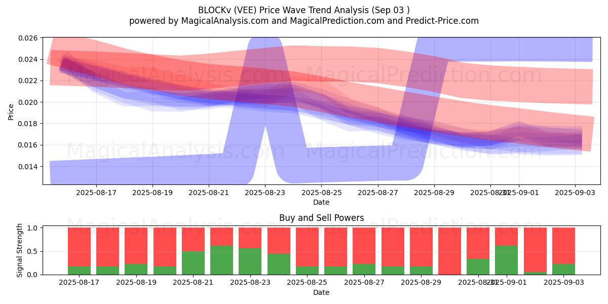  BLOCOv (VEE) Support and Resistance area (02 Sep) 