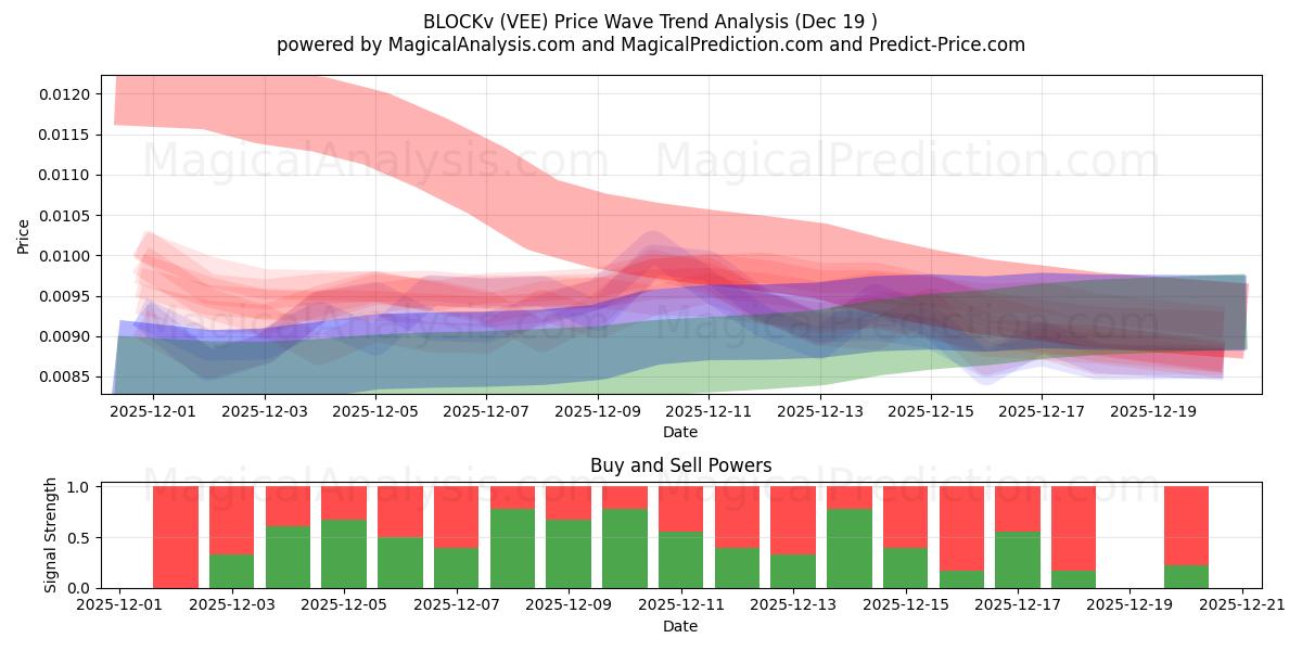  BLOQUEv (VEE) Support and Resistance area (18 Dec) 
