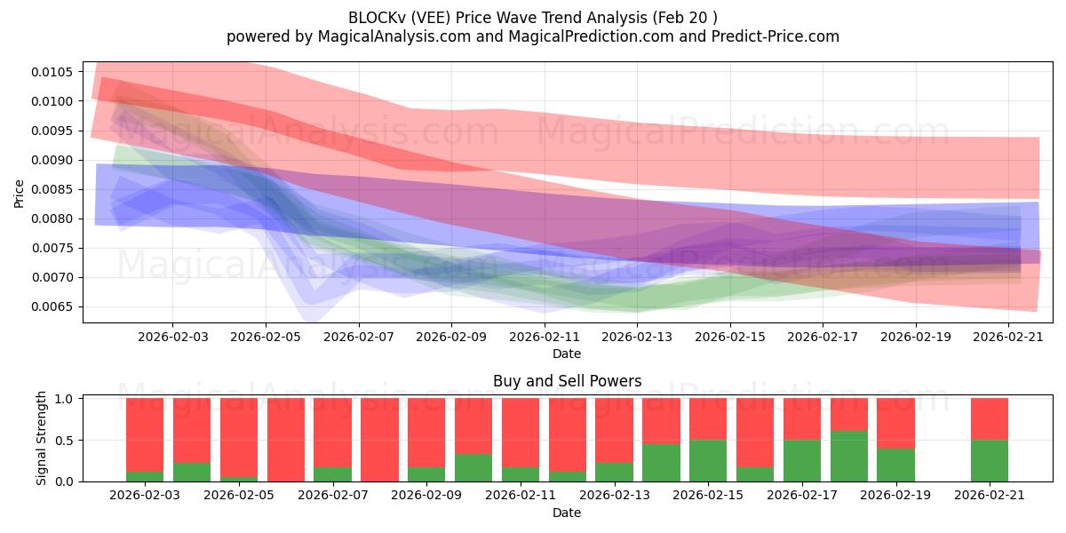  BLOCKv (VEE) Support and Resistance area (19 Feb) 