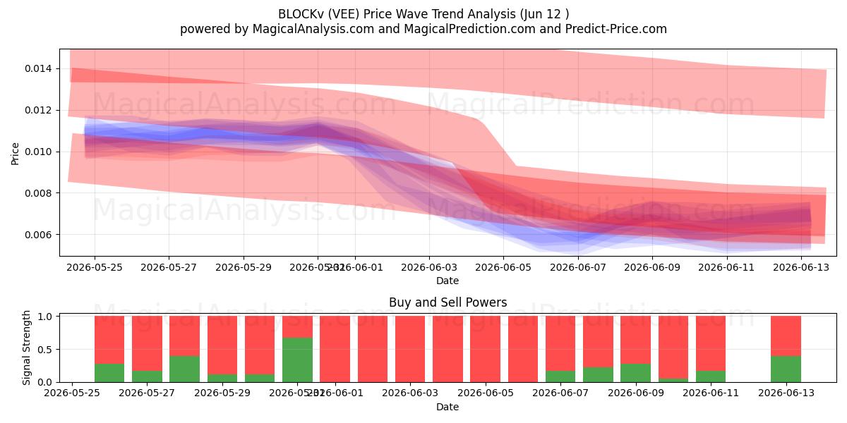  BLOCKv (VEE) Support and Resistance area (11 Jun) 