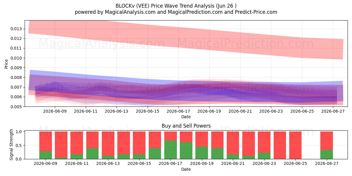 BLOCKv (VEE) Support and Resistance area (25 Jun) 