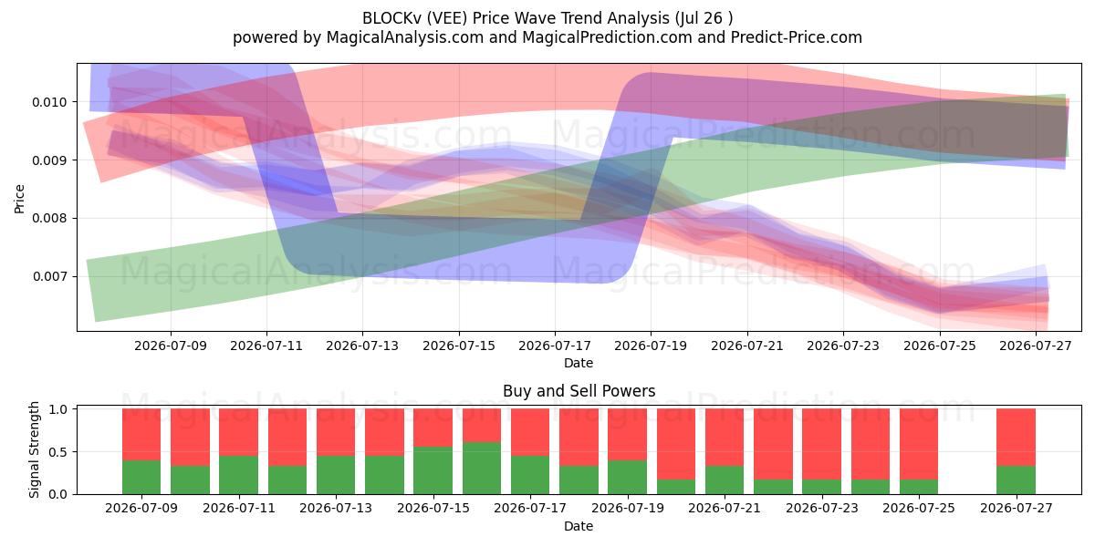  BLOCKv (VEE) Support and Resistance area (25 Jul) 