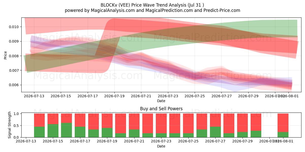  BLOCKv (VEE) Support and Resistance area (30 Jul) 