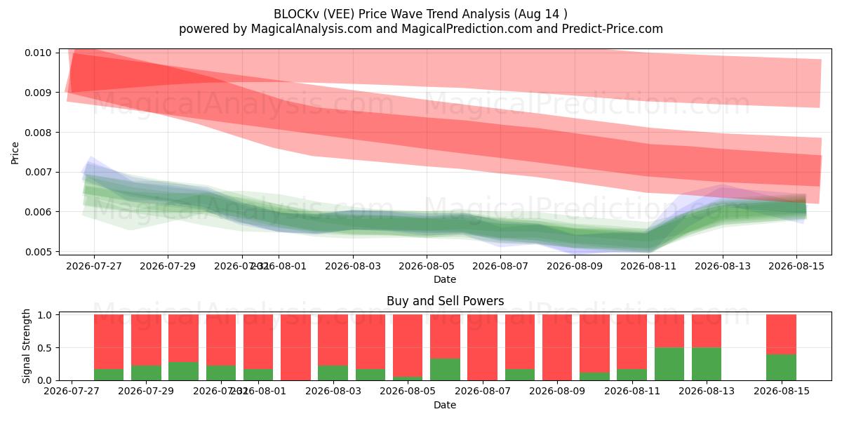  BLOCKv (VEE) Support and Resistance area (13 Aug) 