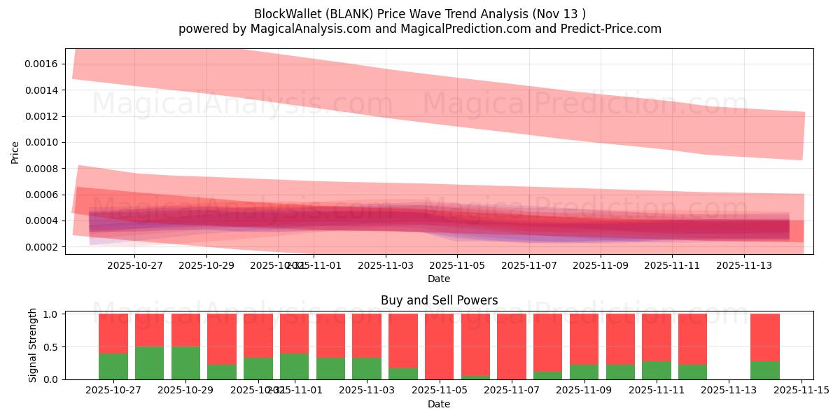  BlockWallet (BLANK) Support and Resistance area (12 Nov) 
