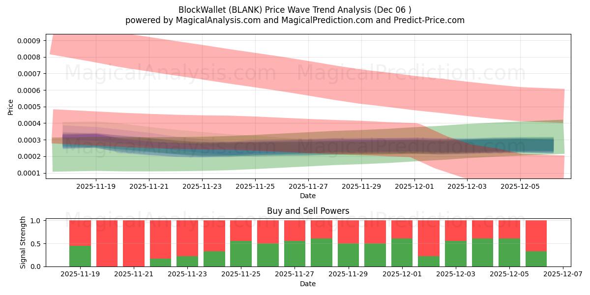  BlockWallet (BLANK) Support and Resistance area (05 Dec) 