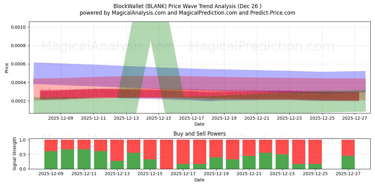  BlockWallet (BLANK) Support and Resistance area (25 Dec) 