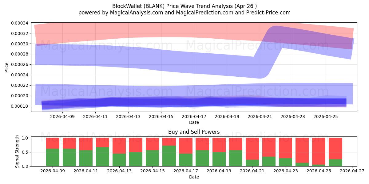  BlockWallet (BLANK) Support and Resistance area (25 Apr) 