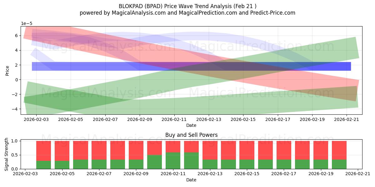  بلوكباد (BPAD) Support and Resistance area (20 Feb) 