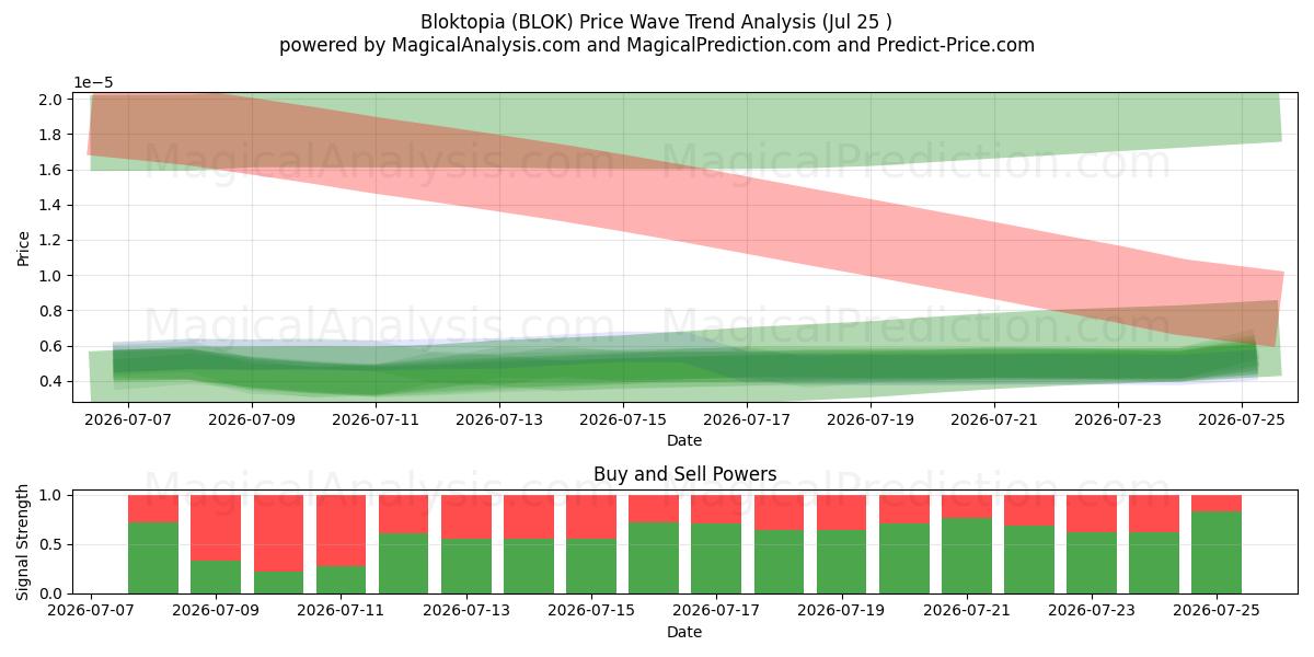  Bloktopia (BLOK) Support and Resistance area (24 Jul) 