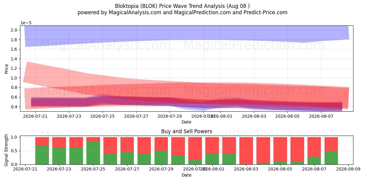 Bloktopia (BLOK) Support and Resistance area (07 Aug) 