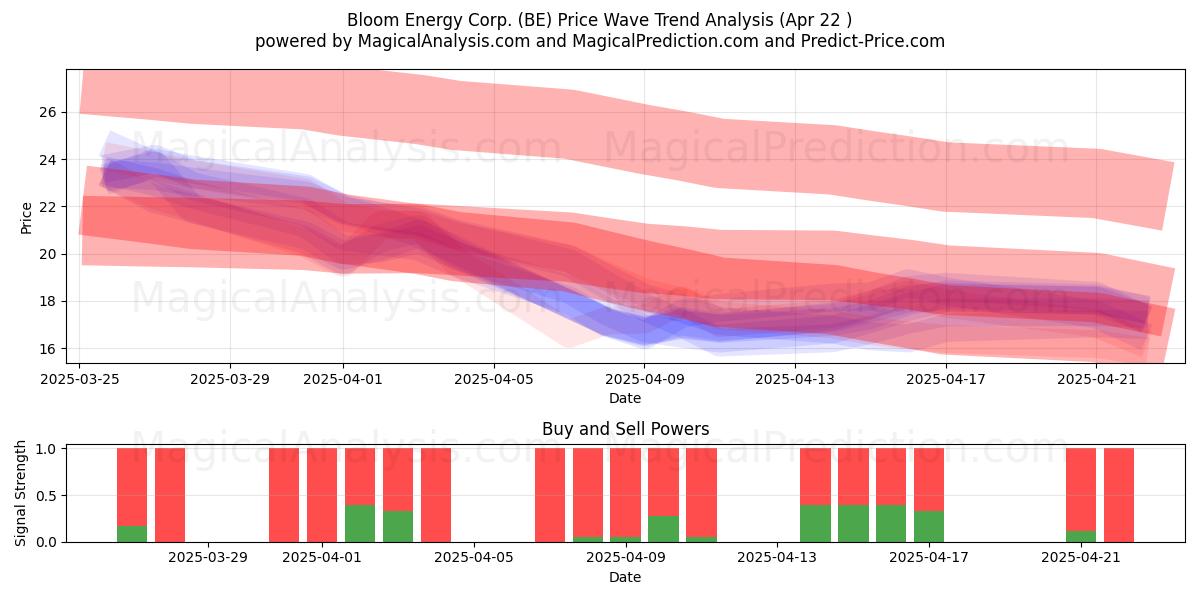  Bloom Energy Corp. (BE) Support and Resistance area (22 Apr) 