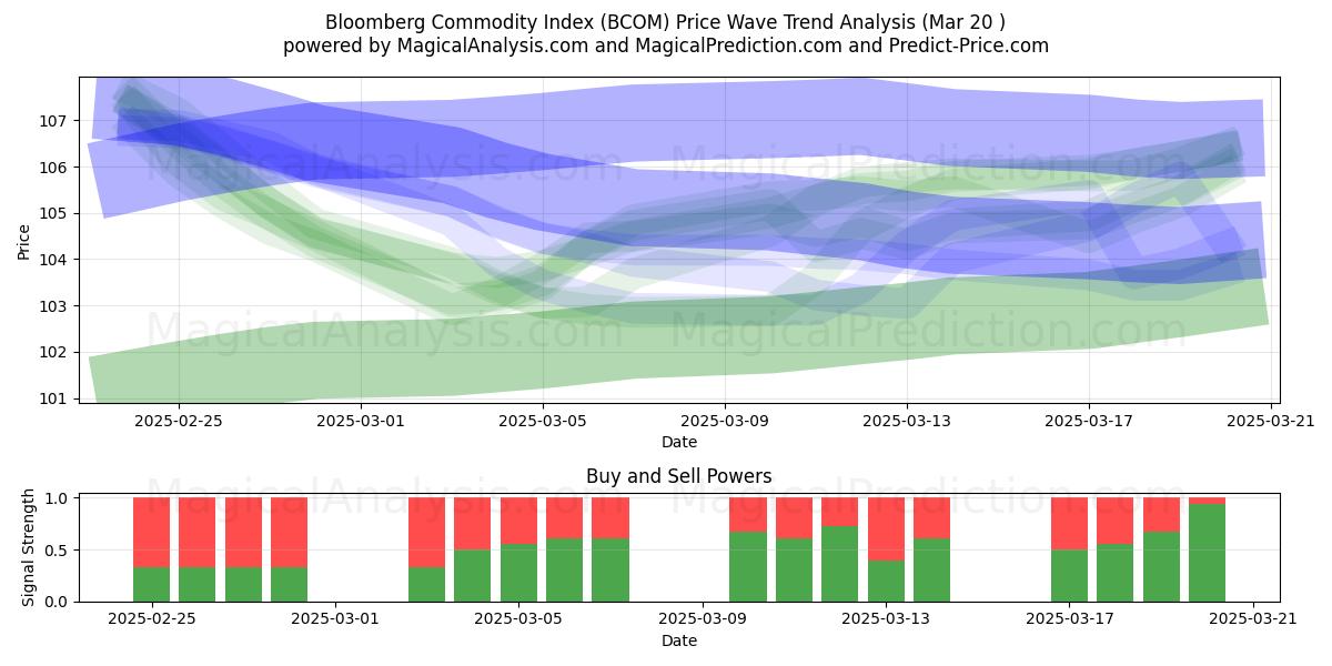  彭博商品指数 (BCOM) Support and Resistance area (20 Mar) 