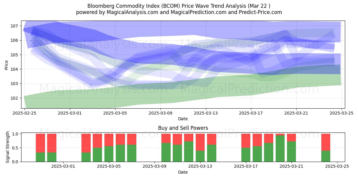  Bloomberg Commodity Index (BCOM) Support and Resistance area (21 Mar) 