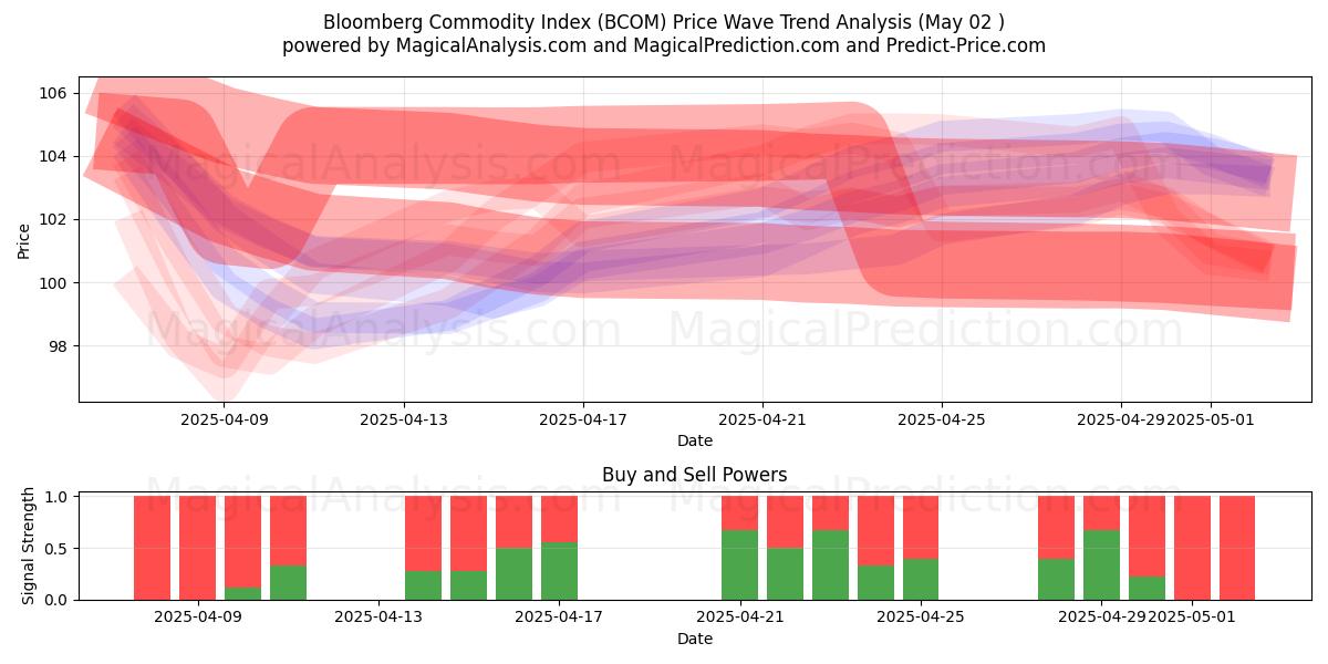  Indice delle materie prime Bloomberg (BCOM) Support and Resistance area (02 May) 