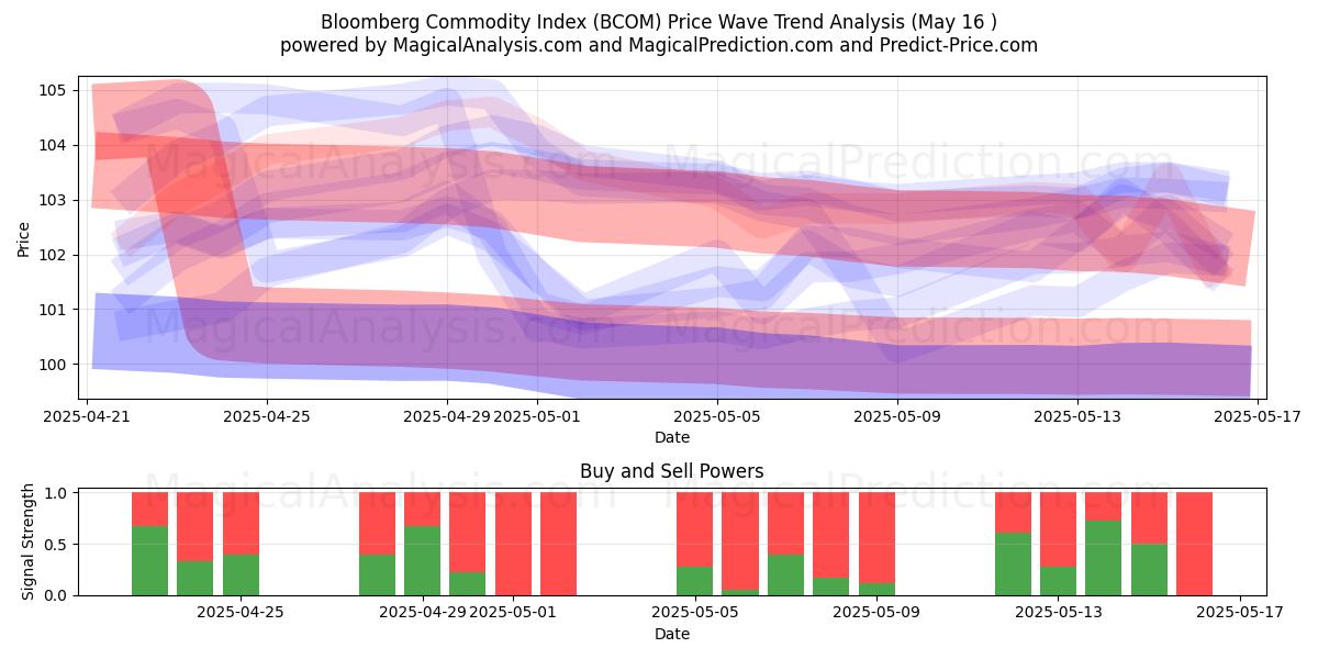  Bloomberg råvareindeks (BCOM) Support and Resistance area (16 May) 