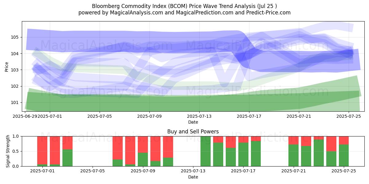  Índice de materias primas de Bloomberg (BCOM) Support and Resistance area (24 Jul) 