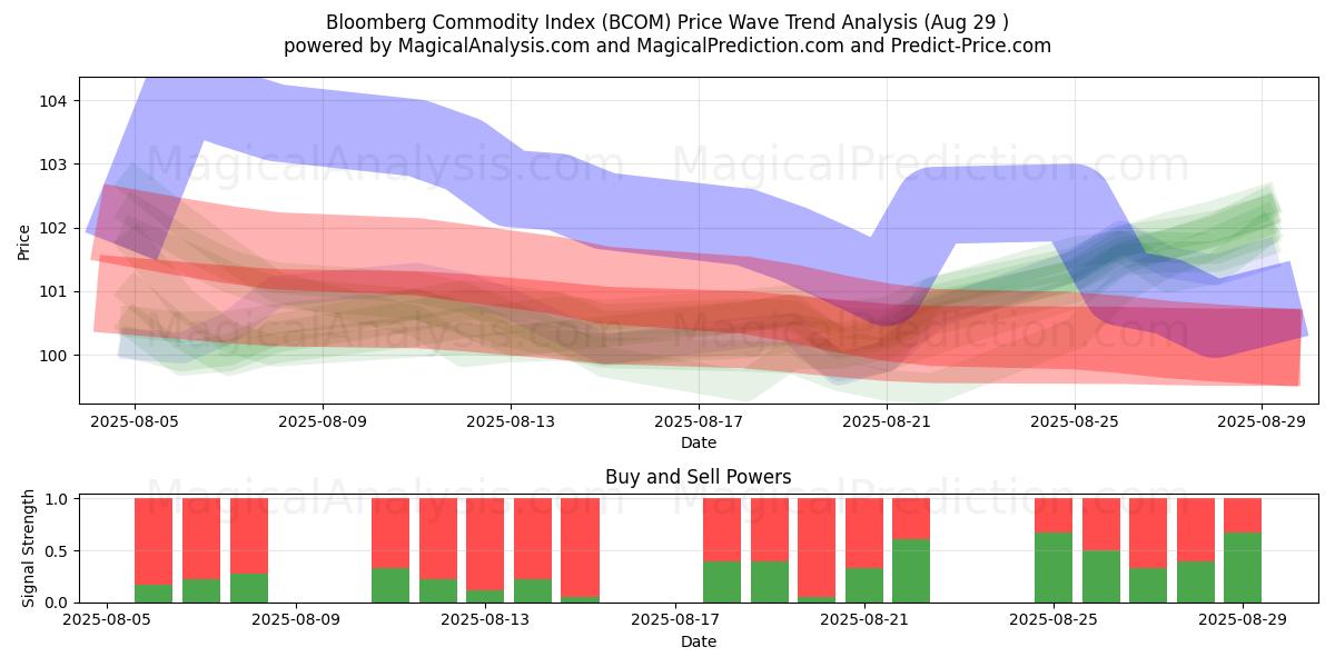  Bloomberg Commodity Index (BCOM) Support and Resistance area (28 Aug) 