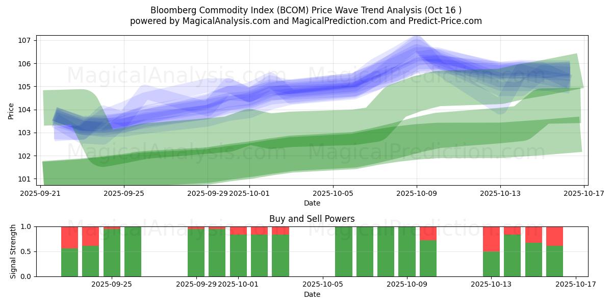 Bloomberg grondstoffenindex (BCOM) Support and Resistance area (15 Oct)   Bloomberg grondstoffenindex (BCOM) Support and Resistance area (15 Oct)