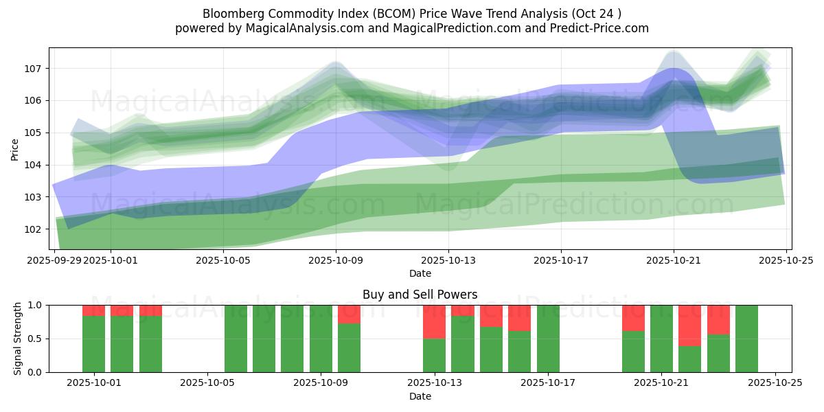 Bloomberg råvareindeks (BCOM) Support and Resistance area (23 Oct)   Bloomberg råvareindeks (BCOM) Support and Resistance area (23 Oct)