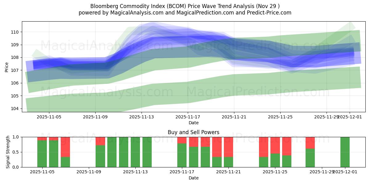  Indice Bloomberg des matières premières (BCOM) Support and Resistance area (28 Nov) 