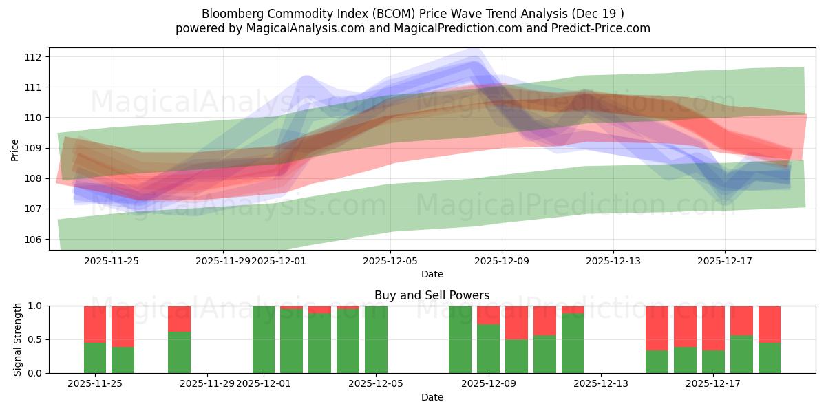  Indice Bloomberg des matières premières (BCOM) Support and Resistance area (18 Dec) 