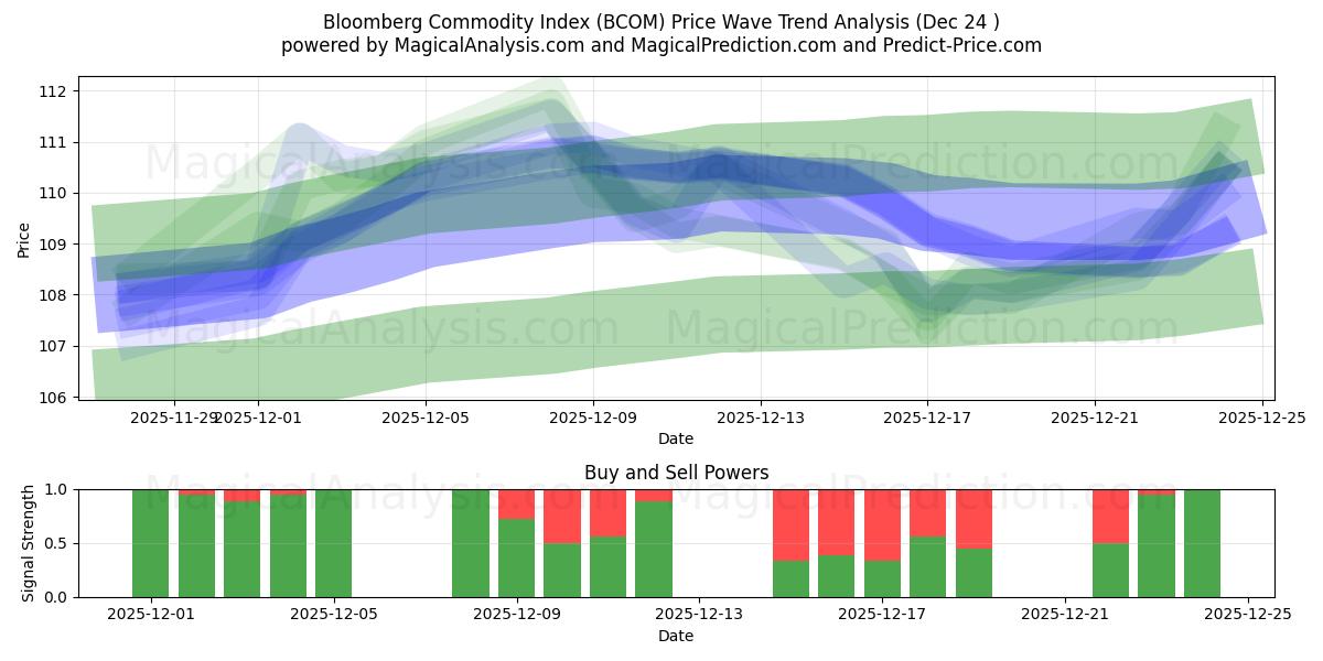  Indice delle materie prime Bloomberg (BCOM) Support and Resistance area (23 Dec) 