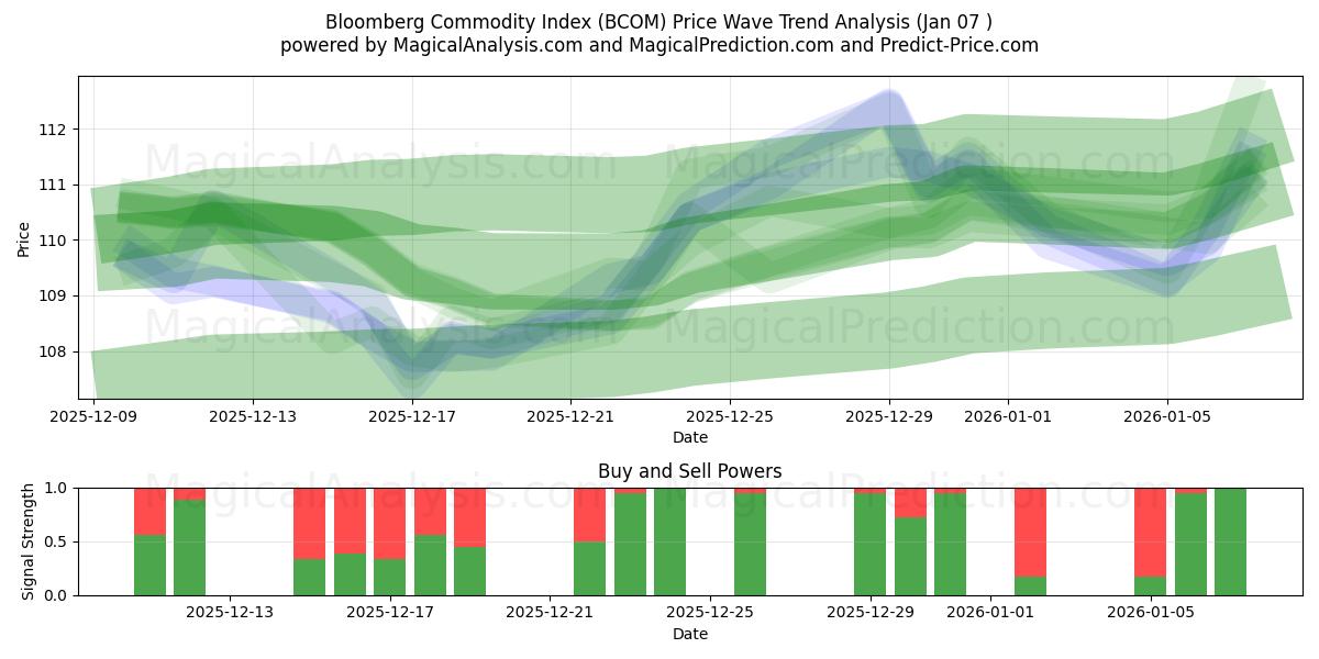  Indice delle materie prime Bloomberg (BCOM) Support and Resistance area (06 Jan) 