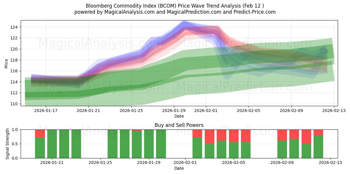  블룸버그 원자재 지수 (BCOM) Support and Resistance area (11 Feb) 