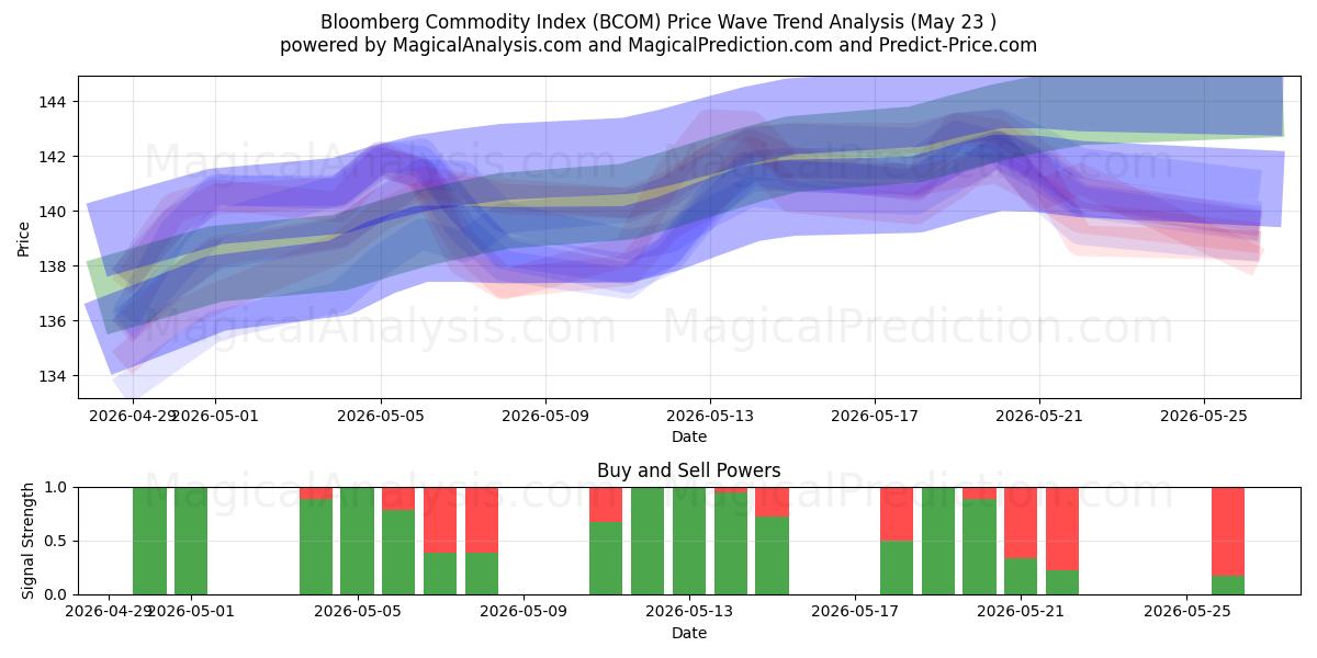  Bloomberg grondstoffenindex (BCOM) Support and Resistance area (21 May) 