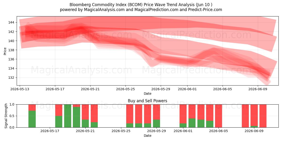  شاخص کالای بلومبرگ (BCOM) Support and Resistance area (05 Jun) 