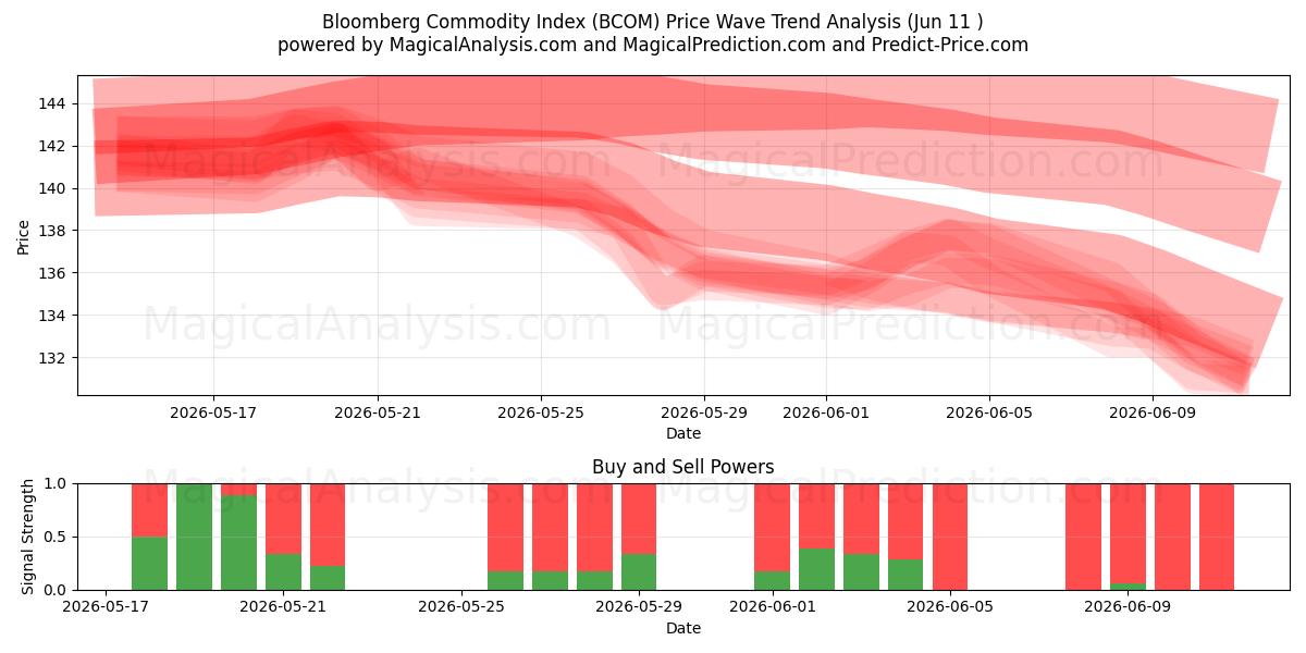  Índice de commodities Bloomberg (BCOM) Support and Resistance area (10 Jun) 