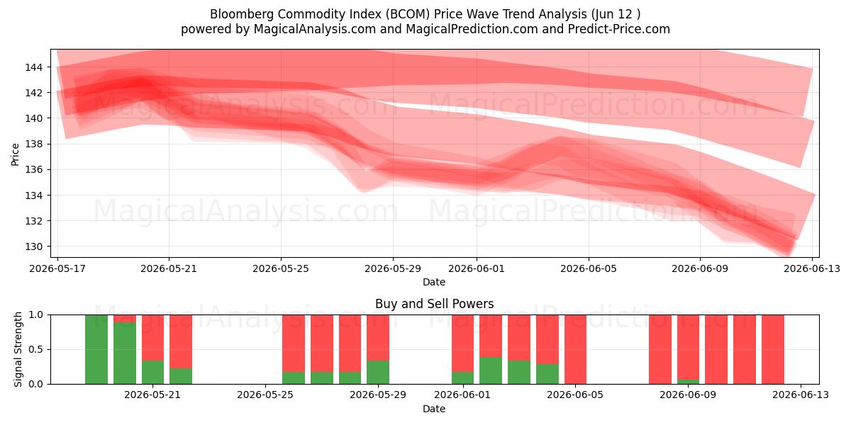  Bloomberg grondstoffenindex (BCOM) Support and Resistance area (11 Jun) 