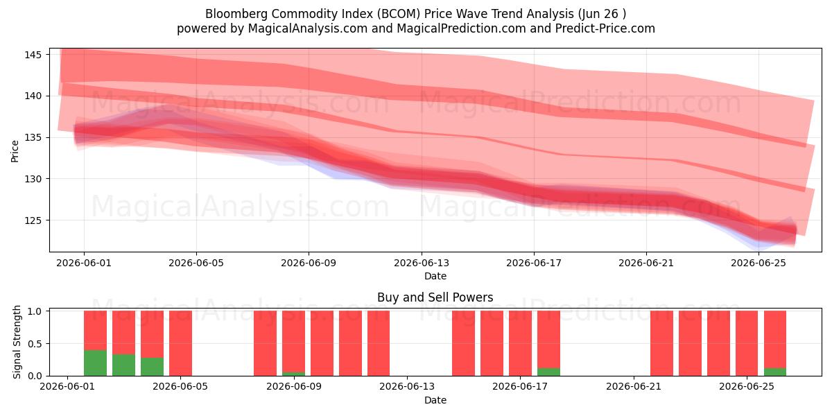  شاخص کالای بلومبرگ (BCOM) Support and Resistance area (25 Jun) 