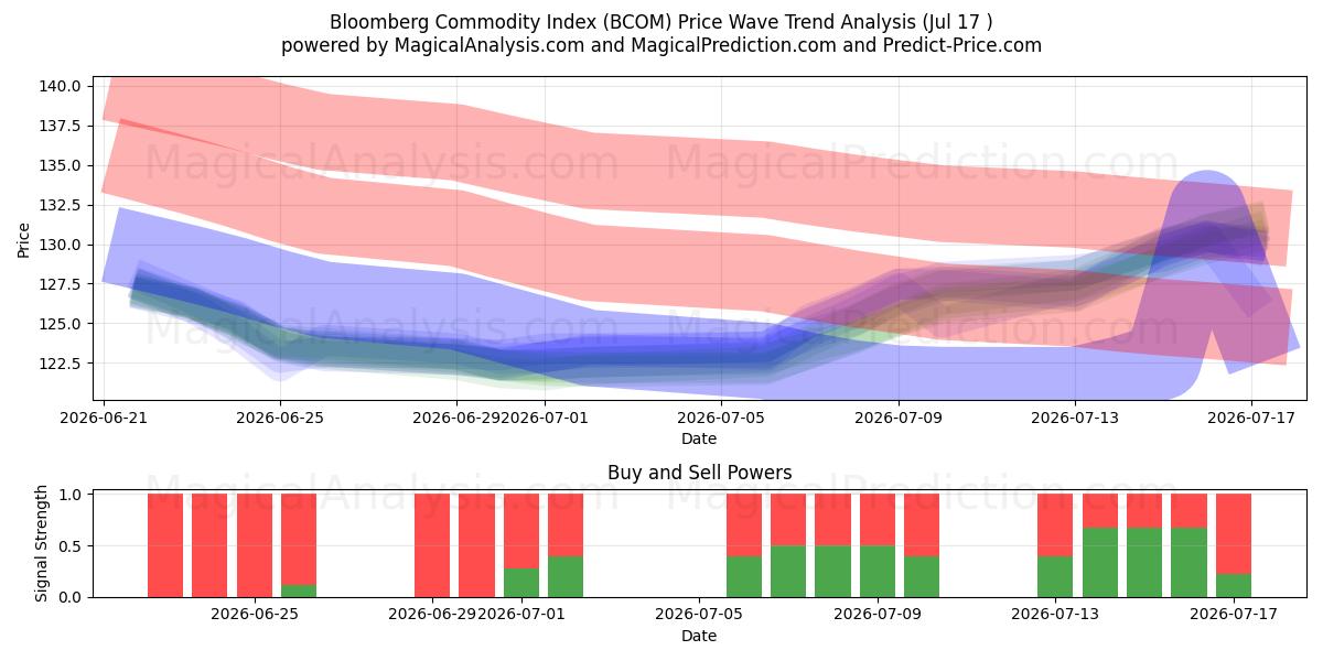  Bloomberg råvareindeks (BCOM) Support and Resistance area (16 Jul) 