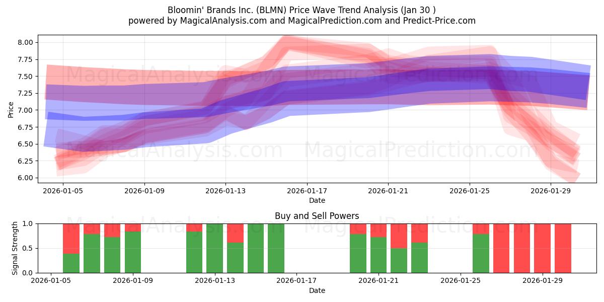  Bloomin' Brands Inc. (BLMN) Support and Resistance area (29 Jan) 
