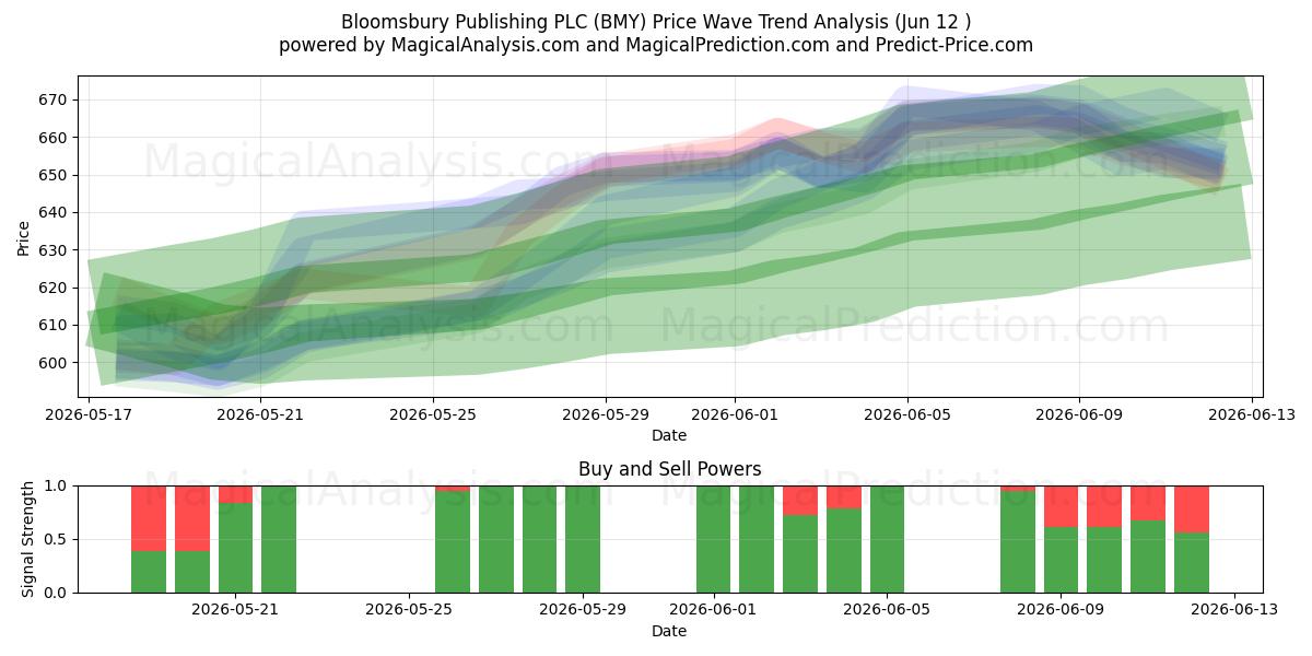  Bloomsbury Publishing PLC (BMY) Support and Resistance area (28 May) 
