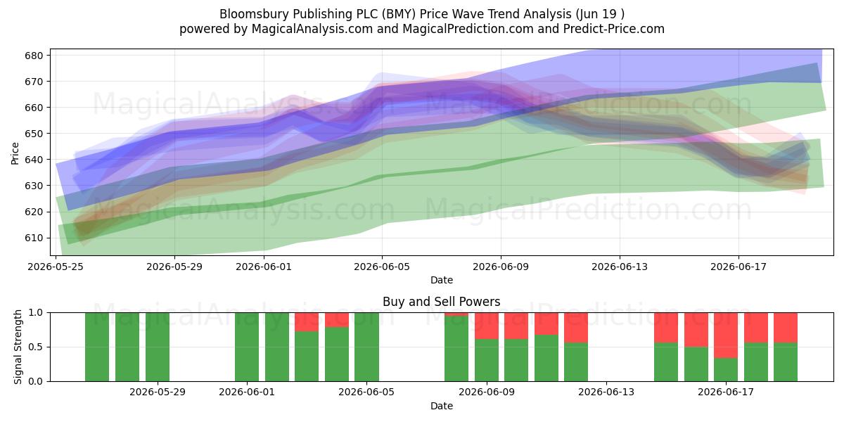  Bloomsbury Publishing PLC (BMY) Support and Resistance area (18 Jun) 