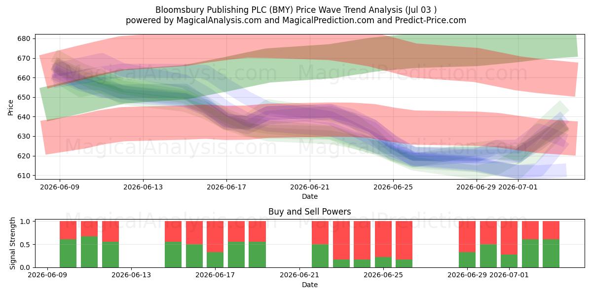  Bloomsbury Publishing PLC (BMY) Support and Resistance area (02 Jul) 