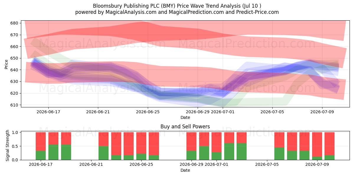  Bloomsbury Publishing PLC (BMY) Support and Resistance area (09 Jul) 
