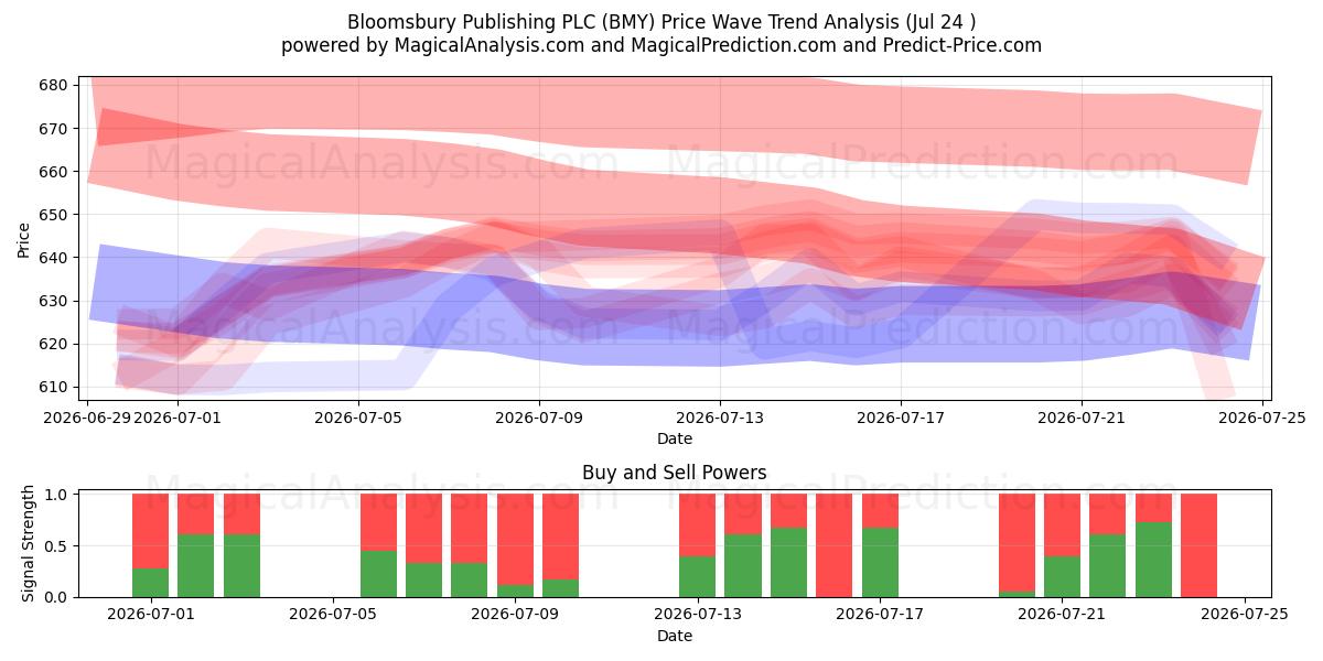  Bloomsbury Publishing PLC (BMY) Support and Resistance area (23 Jul) 