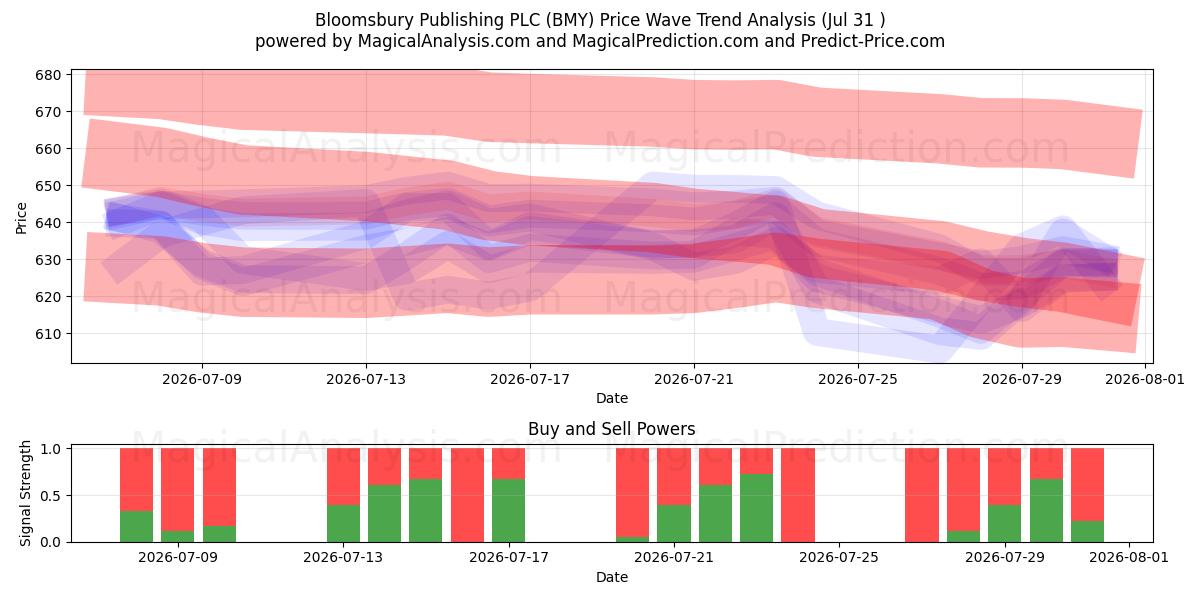  Bloomsbury Publishing PLC (BMY) Support and Resistance area (30 Jul) 