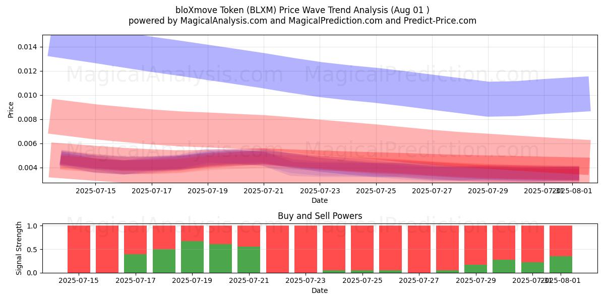  رمز bloXmove (BLXM) Support and Resistance area (31 Jul) 