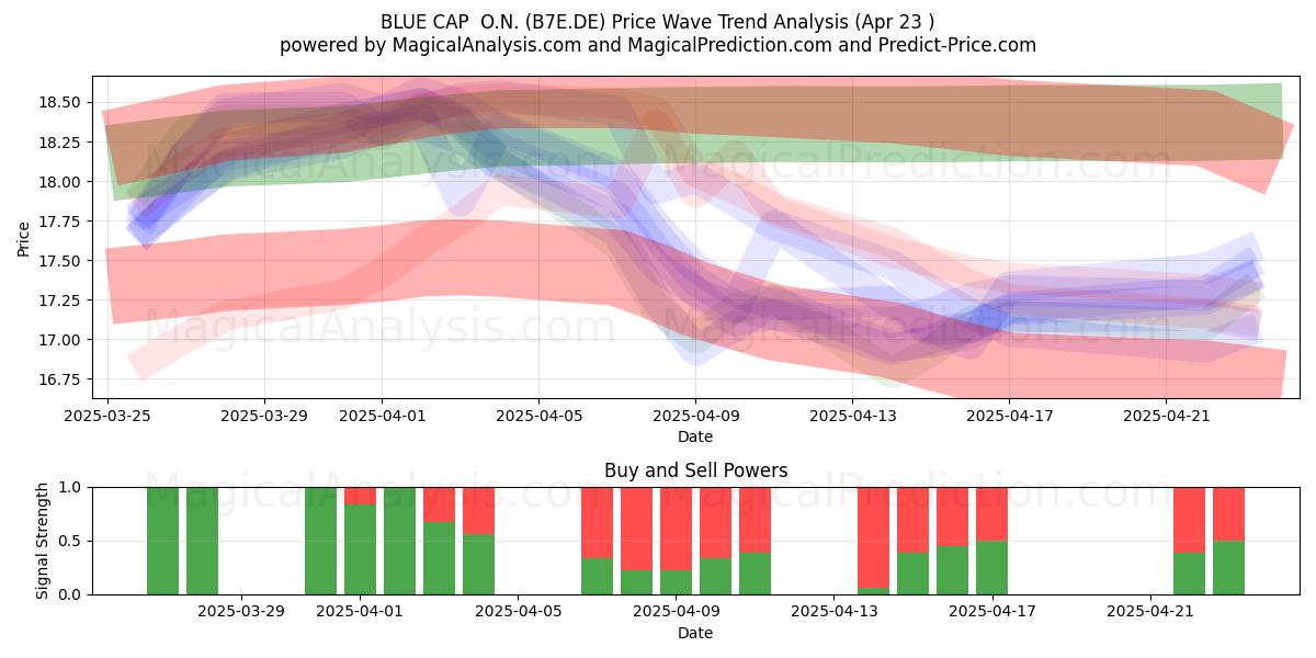  BLUE CAP  O.N. (B7E.DE) Support and Resistance area (23 Apr) 